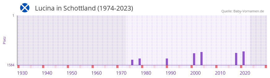 Lucina in der Vornamen-Hitliste von Schottland (1974-2023)