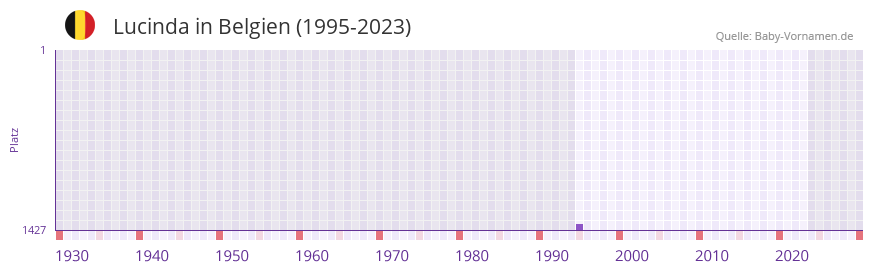 Lucinda in der Vornamen-Hitliste von Belgien (1995-2023) Lucinda in der Vornamen-Hitliste von Belgien (1995-2023)