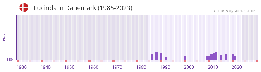 Lucinda in der Vornamen-Hitliste von Dänemark (1985-2023) Lucinda in der Vornamen-Hitliste von Dänemark (1985-2023)