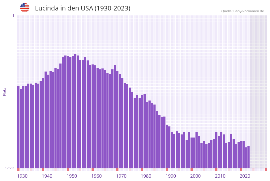 Lucinda in der Vornamen-Hitliste von den USA (1930-2023) Lucinda in der Vornamen-Hitliste von den USA (1930-2023)
