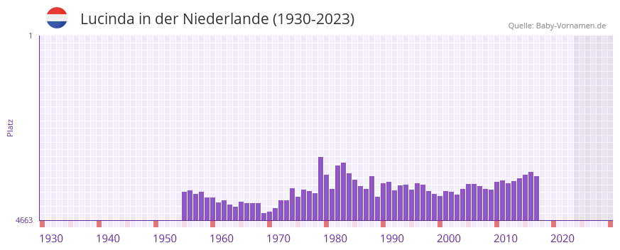 Lucinda in der Vornamen-Hitliste von der Niederlande (1930-2023) Lucinda in der Vornamen-Hitliste von der Niederlande (1930-2023)