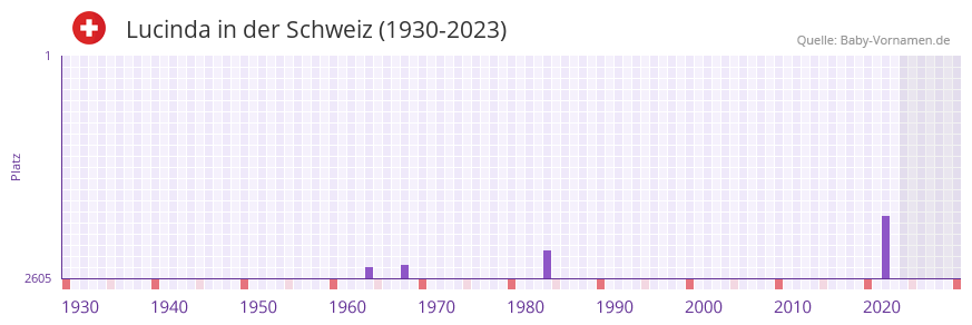 Lucinda in der Vornamen-Hitliste von der Schweiz (1930-2023) Lucinda in der Vornamen-Hitliste von der Schweiz (1930-2023)