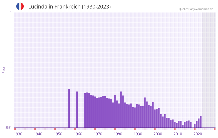 Lucinda in der Vornamen-Hitliste von Frankreich (1930-2023) Lucinda in der Vornamen-Hitliste von Frankreich (1930-2023)