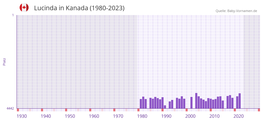 Lucinda in der Vornamen-Hitliste von Kanada (1980-2023) Lucinda in der Vornamen-Hitliste von Kanada (1980-2023)