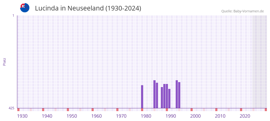 Lucinda in der Vornamen-Hitliste von Neuseeland (1930-2024)