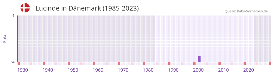 Lucinde in der Vornamen-Hitliste von Dnemark (1985-2023)