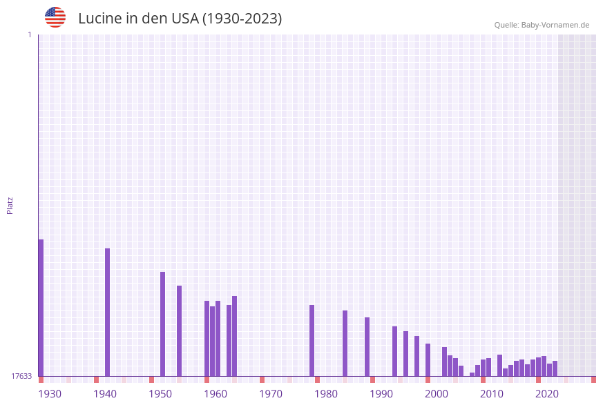 Lucine in der Vornamen-Hitliste von den USA (1930-2023) Lucine in der Vornamen-Hitliste von den USA (1930-2023)