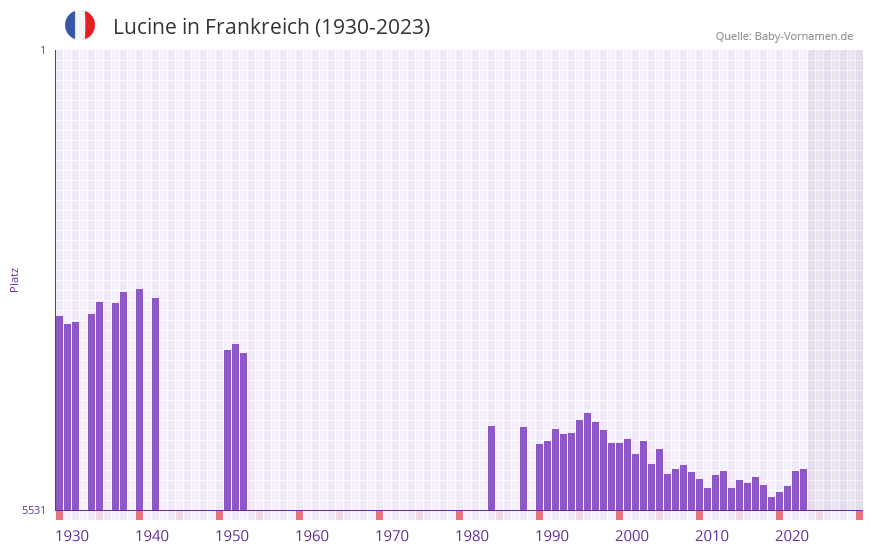 Lucine in der Vornamen-Hitliste von Frankreich (1930-2023) Lucine in der Vornamen-Hitliste von Frankreich (1930-2023)