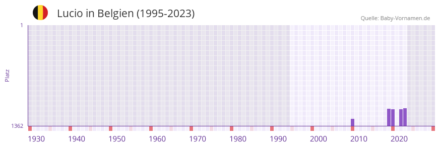 Lucio in der Vornamen-Hitliste von Belgien (1995-2023)