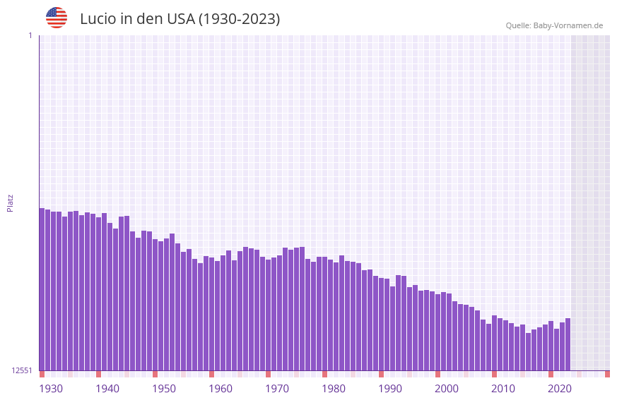 Lucio in der Vornamen-Hitliste von den USA (1930-2023)