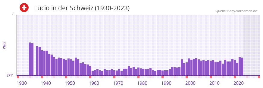 Lucio in der Vornamen-Hitliste von der Schweiz (1930-2023)