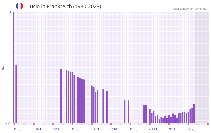 Lucio in der Vornamen-Hitliste von Frankreich (1930-2023)