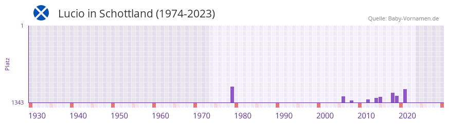 Lucio in der Vornamen-Hitliste von Schottland (1974-2023)