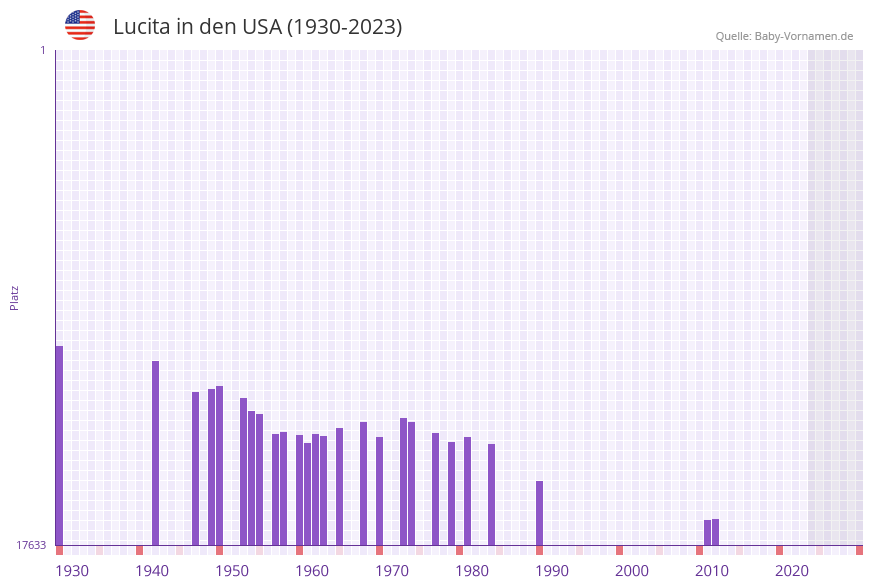 Lucita in der Vornamen-Hitliste von den USA (1930-2023)