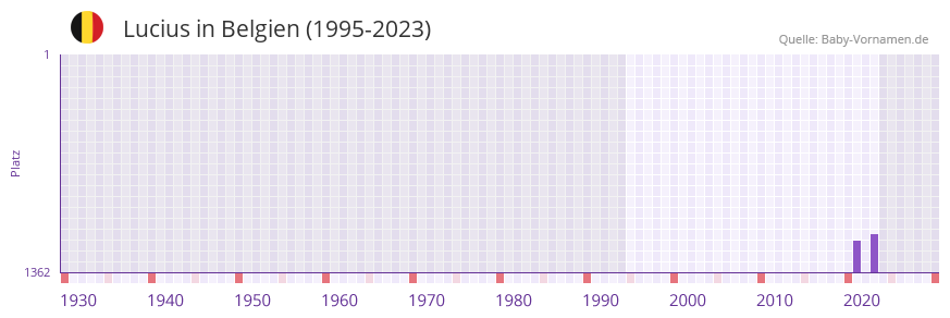 Lucius in der Vornamen-Hitliste von Belgien (1995-2023)