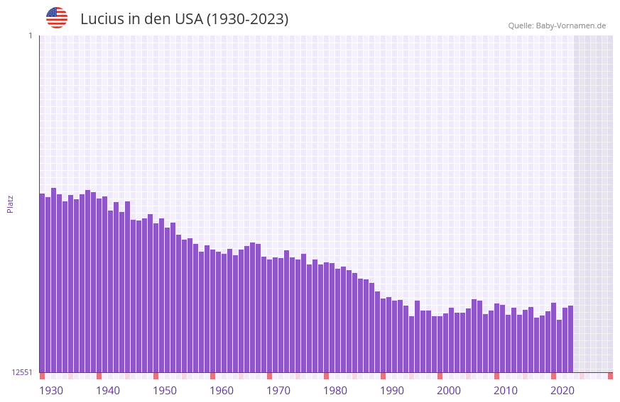Lucius in der Vornamen-Hitliste von den USA (1930-2023)