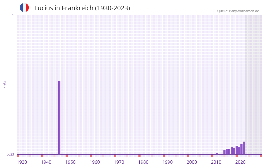 Lucius in der Vornamen-Hitliste von Frankreich (1930-2023)