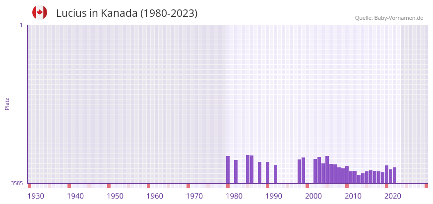 Lucius in der Vornamen-Hitliste von Kanada (1980-2023)