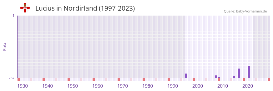 Lucius in der Vornamen-Hitliste von Nordirland (1997-2023)
