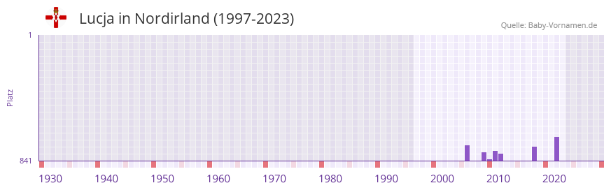 Lucja in der Vornamen-Hitliste von Nordirland (1997-2023)