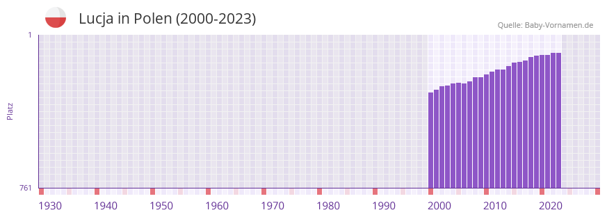 Lucja in der Vornamen-Hitliste von Polen (2000-2023)