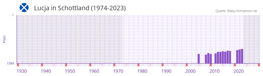 Lucja in der Vornamen-Hitliste von Schottland (1974-2023)