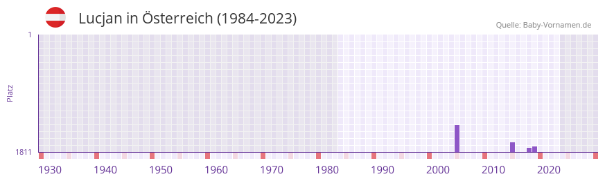 Lucjan in der Vornamen-Hitliste von sterreich (1984-2023)