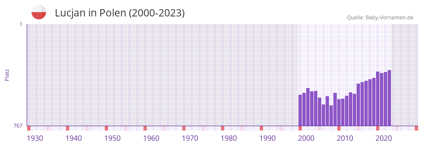 Lucjan in der Vornamen-Hitliste von Polen (2000-2023)