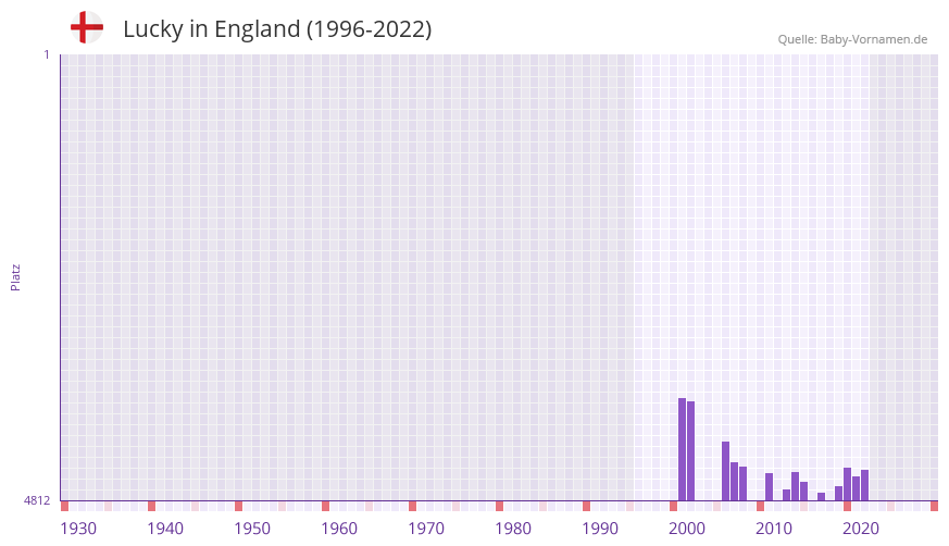 Lucky in der Vornamen-Hitliste von England (1996-2022)