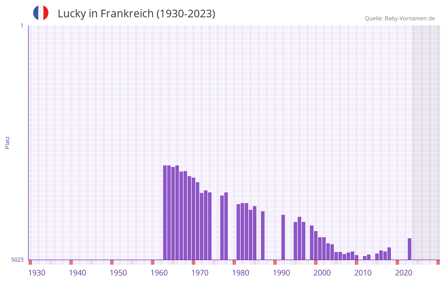 Lucky in der Vornamen-Hitliste von Frankreich (1930-2023)