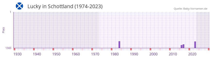 Lucky in der Vornamen-Hitliste von Schottland (1974-2023)