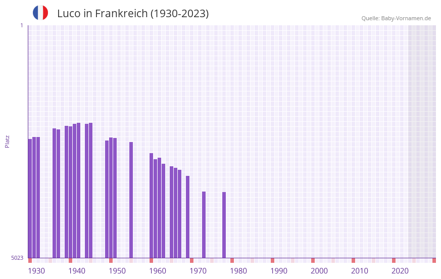Luco in der Vornamen-Hitliste von Frankreich (1930-2023)