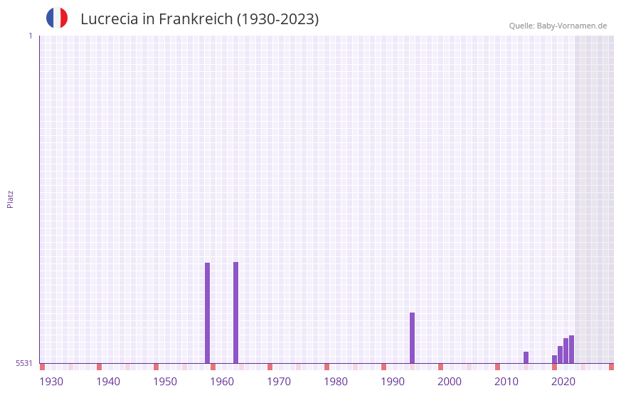Lucrecia in der Vornamen-Hitliste von Frankreich (1930-2023)