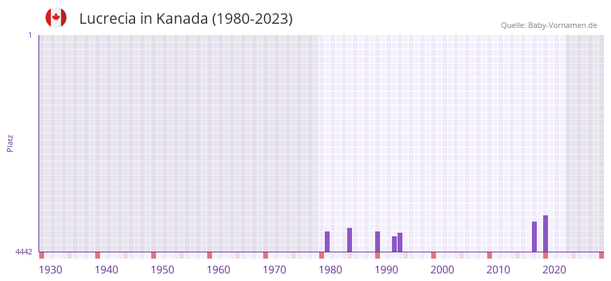 Lucrecia in der Vornamen-Hitliste von Kanada (1980-2023)