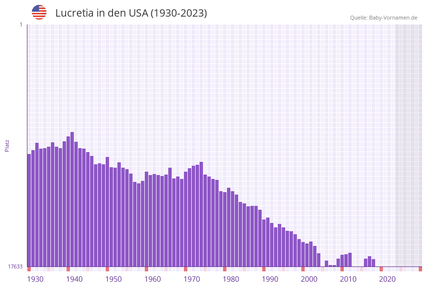 Lucretia in der Vornamen-Hitliste von den USA (1930-2023)