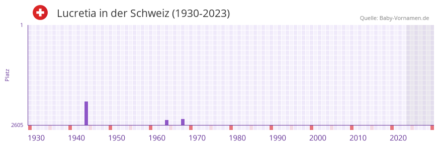 Lucretia in der Vornamen-Hitliste von der Schweiz (1930-2023)