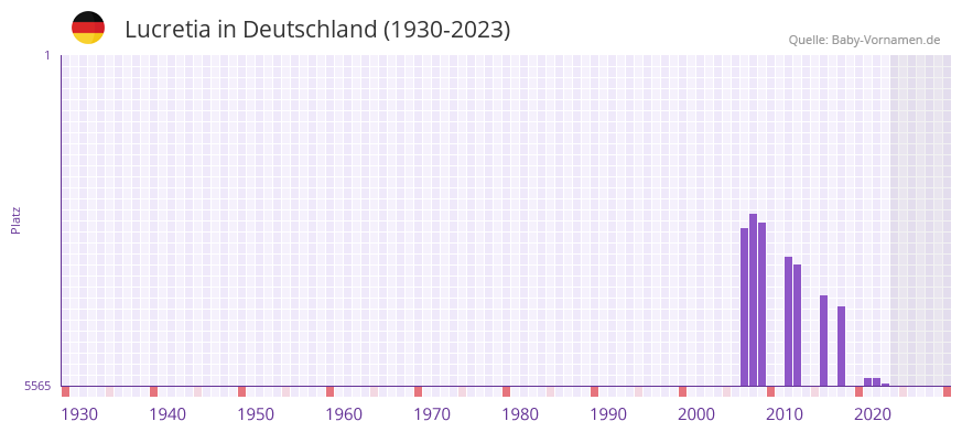 Lucretia in der Vornamen-Hitliste von Deutschland (1930-2023)