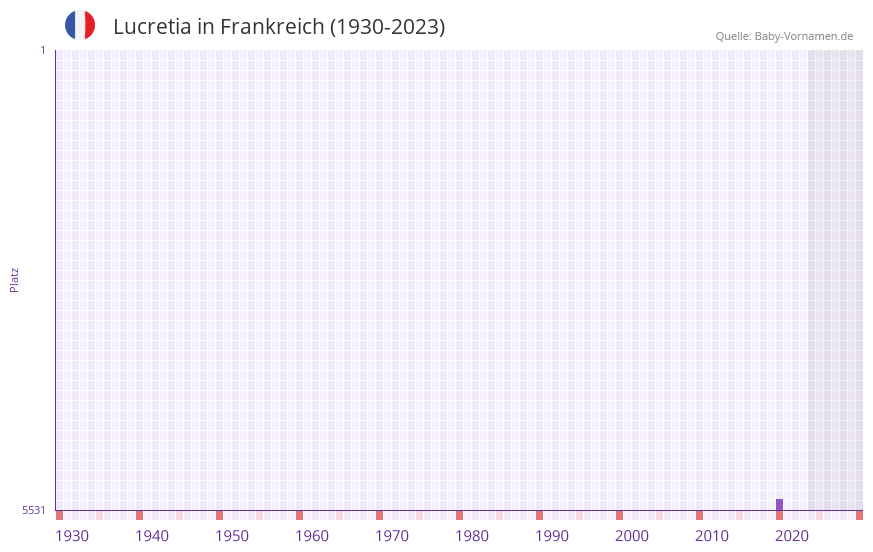 Lucretia in der Vornamen-Hitliste von Frankreich (1930-2023)