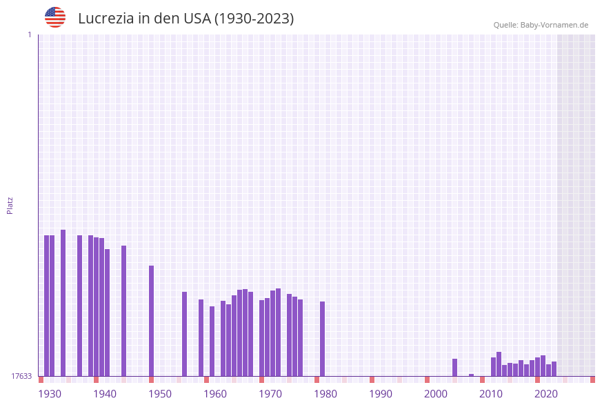 Lucrezia in der Vornamen-Hitliste von den USA (1930-2023)