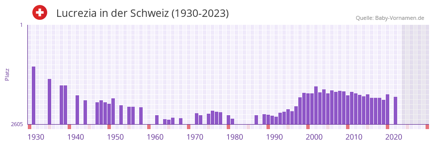 Lucrezia in der Vornamen-Hitliste von der Schweiz (1930-2023)