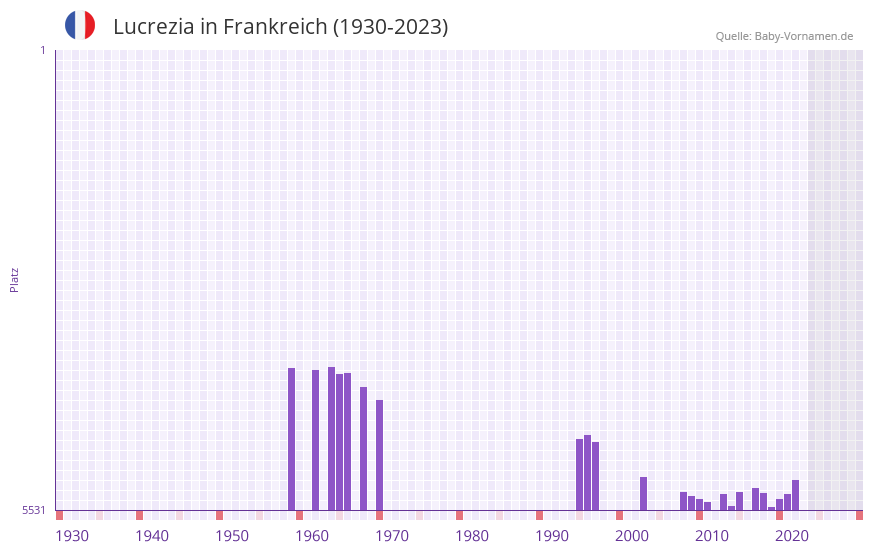 Lucrezia in der Vornamen-Hitliste von Frankreich (1930-2023)