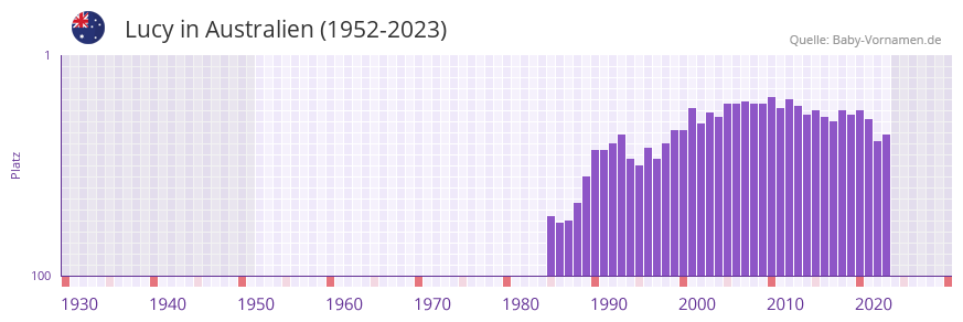 Lucy in der Vornamen-Hitliste von Australien (1952-2023)
