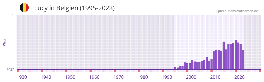 Lucy in der Vornamen-Hitliste von Belgien (1995-2023)
