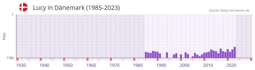 Lucy in der Vornamen-Hitliste von Dnemark (1985-2023)