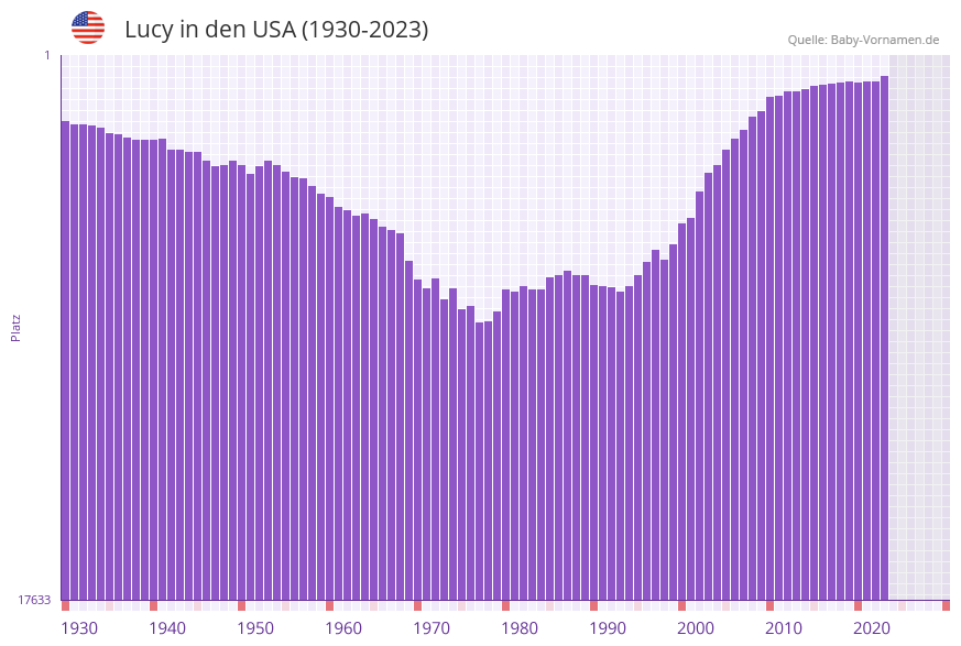 Lucy in der Vornamen-Hitliste von den USA (1930-2023)