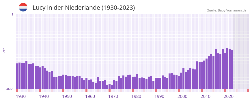 Lucy in der Vornamen-Hitliste von der Niederlande (1930-2023)