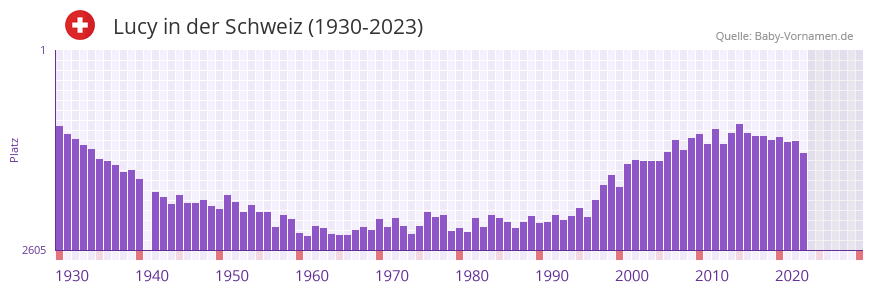 Lucy in der Vornamen-Hitliste von der Schweiz (1930-2023)