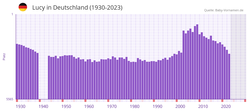 Lucy in der Vornamen-Hitliste von Deutschland (1930-2023)