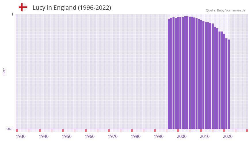 Lucy in der Vornamen-Hitliste von England (1996-2022)
