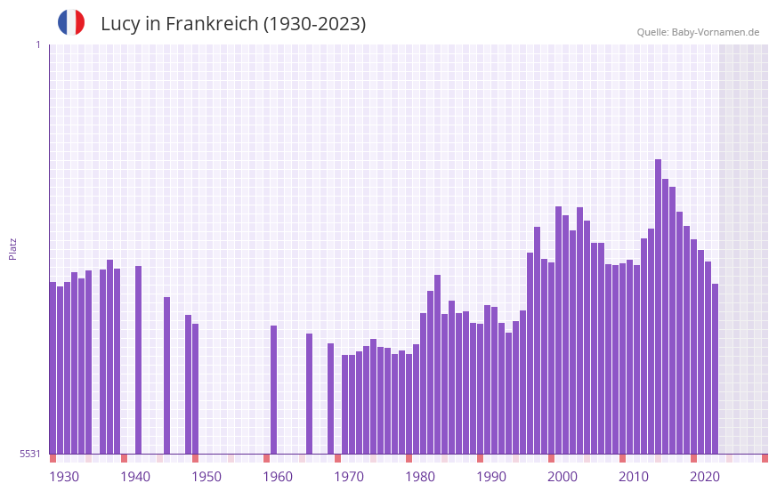 Lucy in der Vornamen-Hitliste von Frankreich (1930-2023)